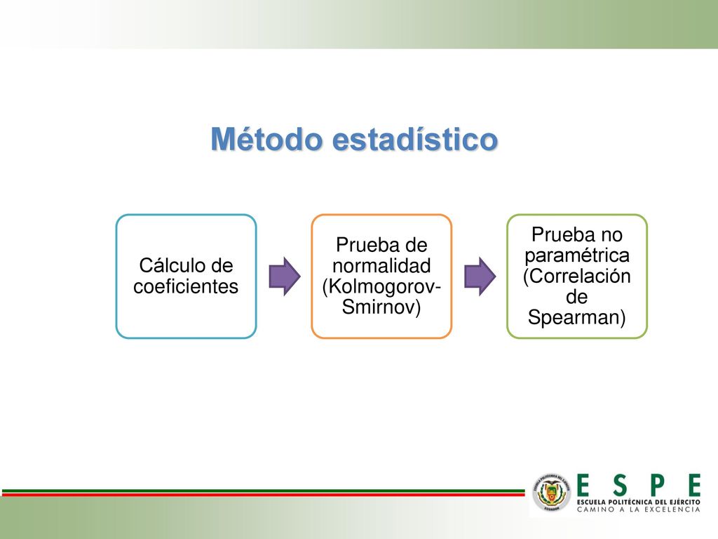 Método estadístico Prueba no paramétrica (Correlación de Spearman)