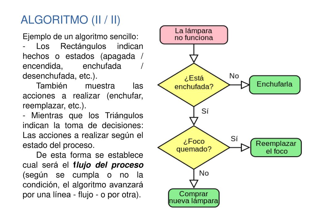 ALGORITMO (II / II) Ejemplo de un algoritmo sencillo: