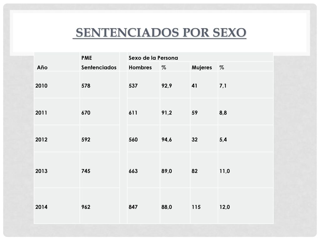 Sentenciados por sexo Año PME Sentenciados Sexo de la Persona Hombres