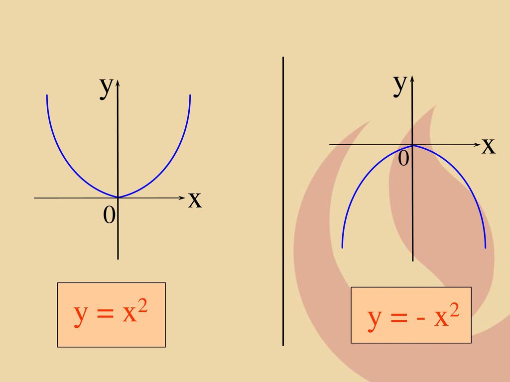 y x y = x2 y = - x2 x y
