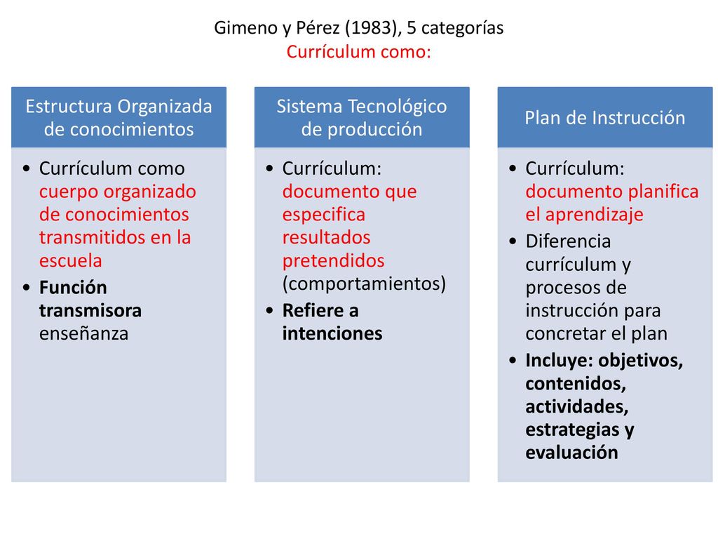 Gimeno y Pérez (1983), 5 categorías Currículum como: