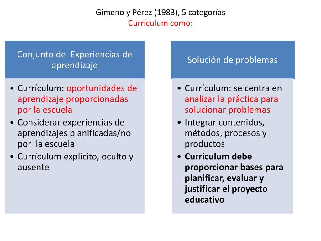 Gimeno y Pérez (1983), 5 categorías Currículum como: