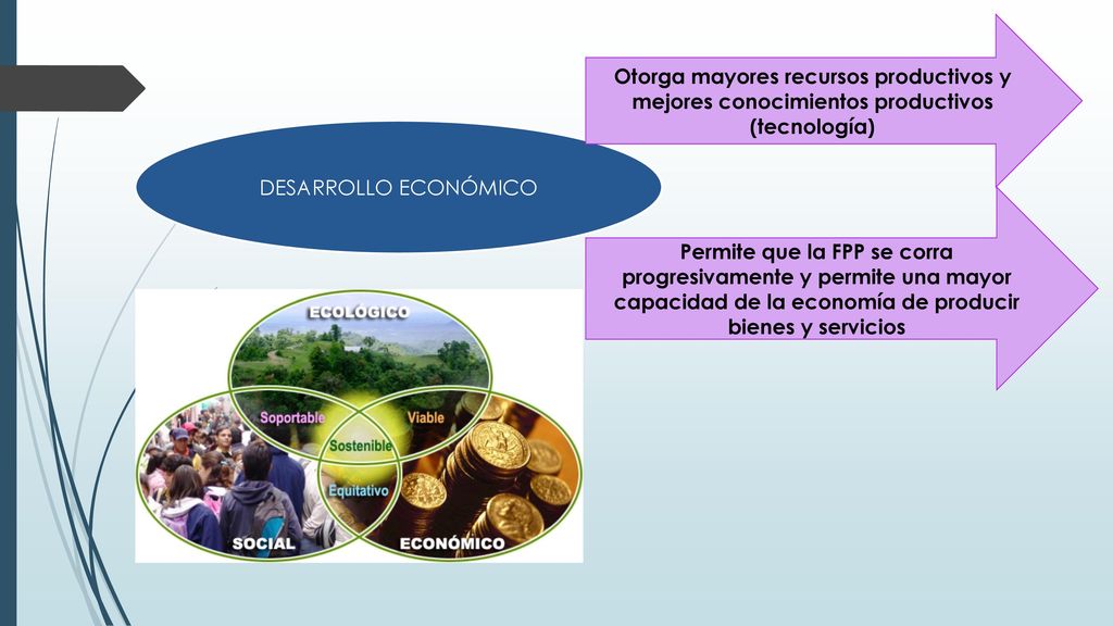 Otorga mayores recursos productivos y mejores conocimientos productivos (tecnología)