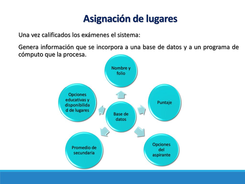Asignación de lugares Una vez calificados los exámenes el sistema:
