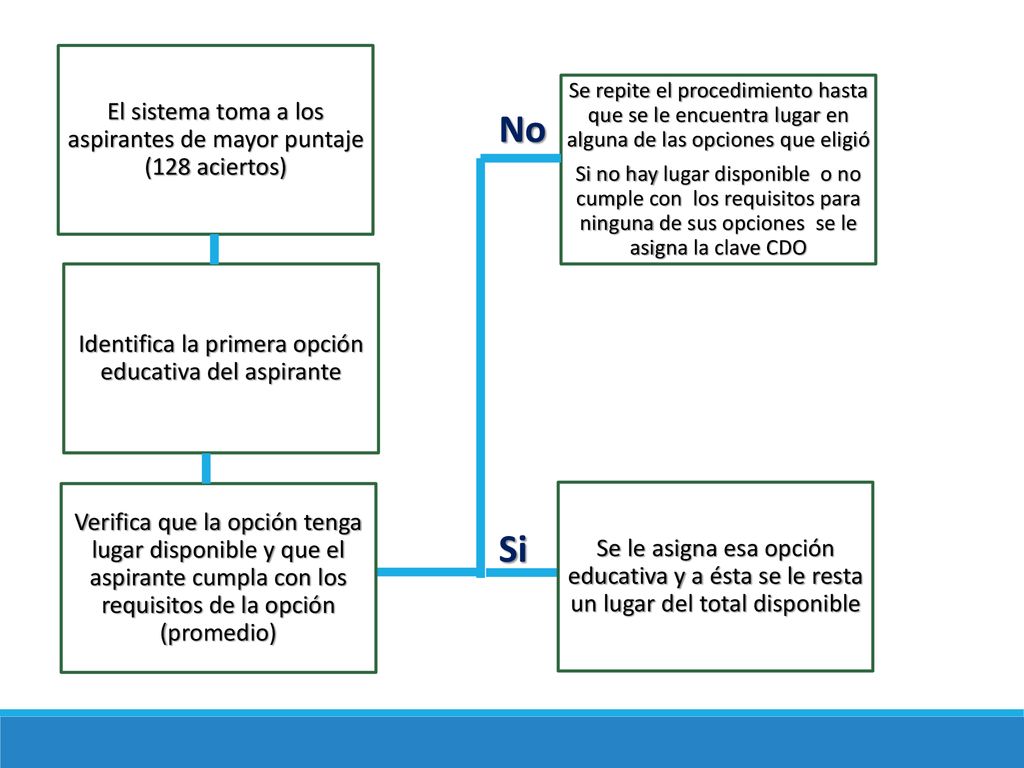 No Si El sistema toma a los aspirantes de mayor puntaje (128 aciertos)