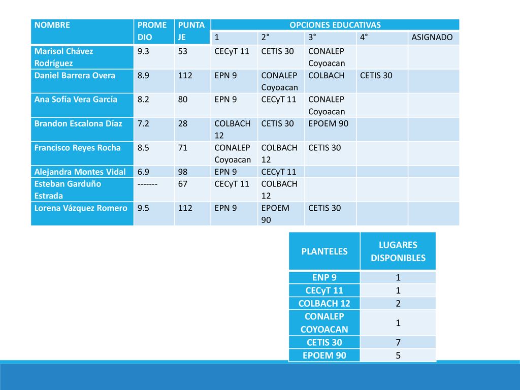 PLANTELES LUGARES DISPONIBLES ENP 9 1 CECyT 11 COLBACH 12 2