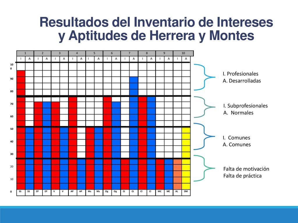 Resultados del Inventario de Intereses y Aptitudes de Herrera y Montes