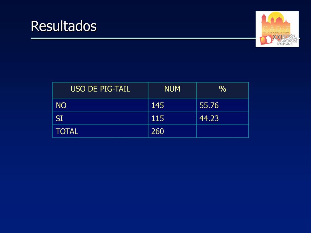 Resultados USO DE PIG-TAIL NUM % NO SI TOTAL 260