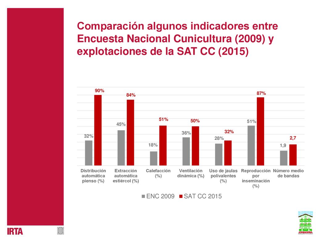 Comparación algunos indicadores entre Encuesta Nacional Cunicultura (2009) y explotaciones de la SAT CC (2015)