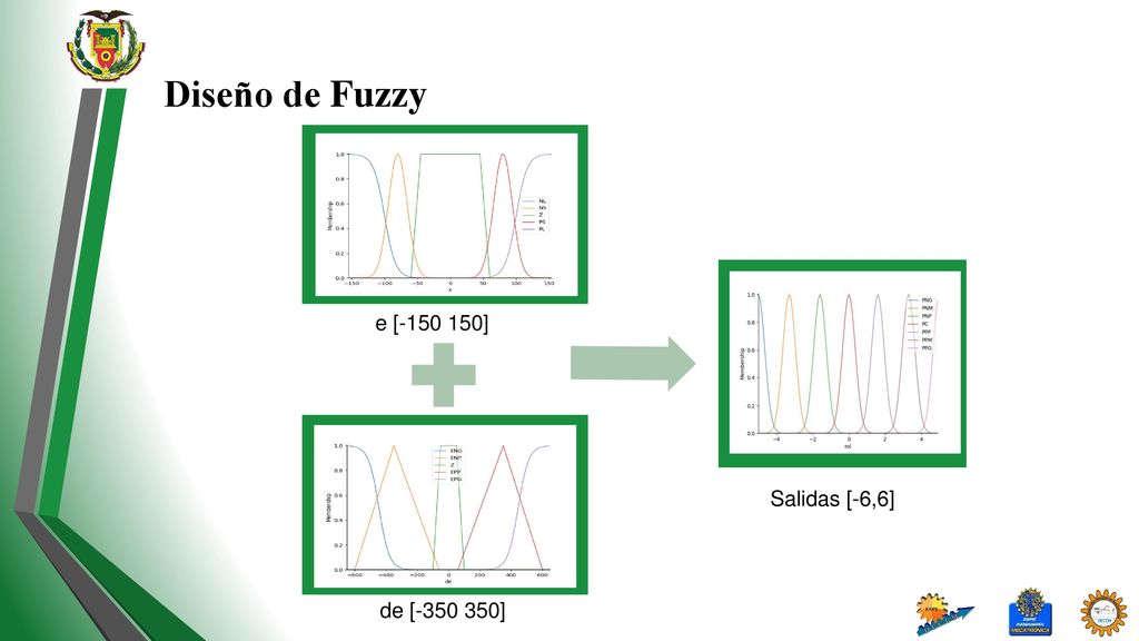 Diseño de Fuzzy e [ ] Salidas [-6,6] de [ ]