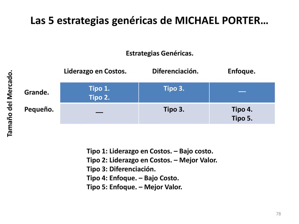 Las 5 estrategias genéricas de MICHAEL PORTER…