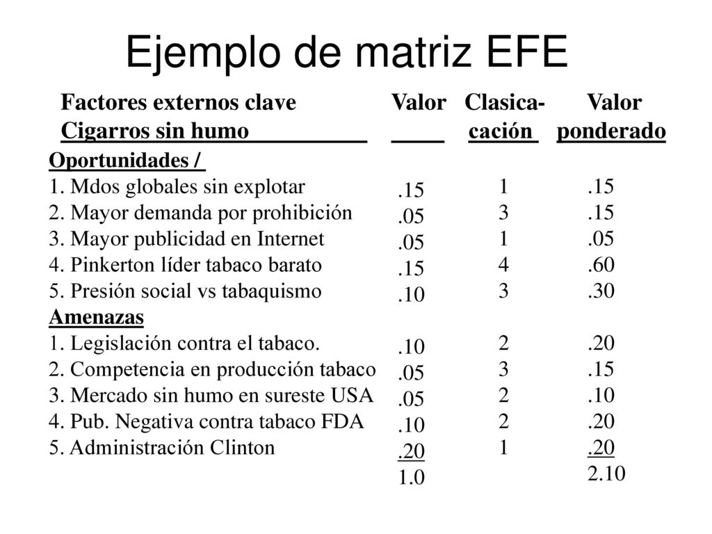 Ejemplo de matriz EFE Factores externos clave Valor Clasica- Valor