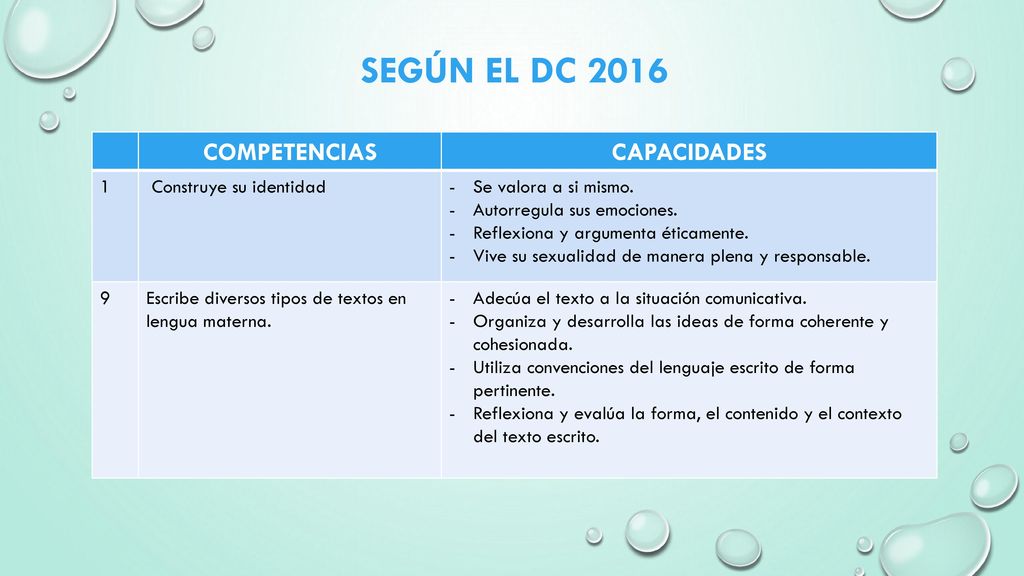 Según el DC 2016 COMPETENCIAS CAPACIDADES 1 Construye su identidad
