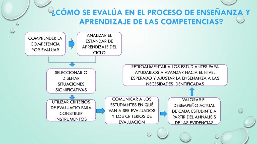 ¿CÓMO SE EVALÚA EN EL PROCESO DE ENSEÑANZA Y APRENDIZAJE DE LAS COMPETENCIAS