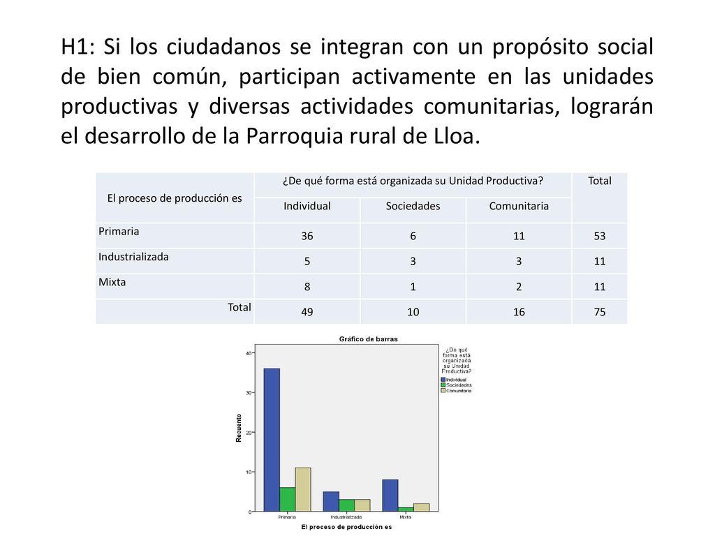 H1: Si los ciudadanos se integran con un propósito social de bien común, participan activamente en las unidades productivas y diversas actividades comunitarias, lograrán el desarrollo de la Parroquia rural de Lloa.