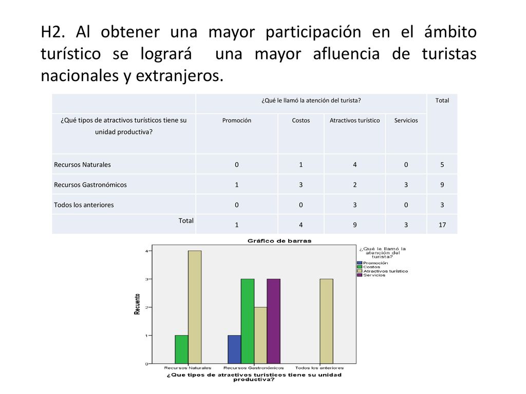 H2. Al obtener una mayor participación en el ámbito turístico se logrará una mayor afluencia de turistas nacionales y extranjeros.