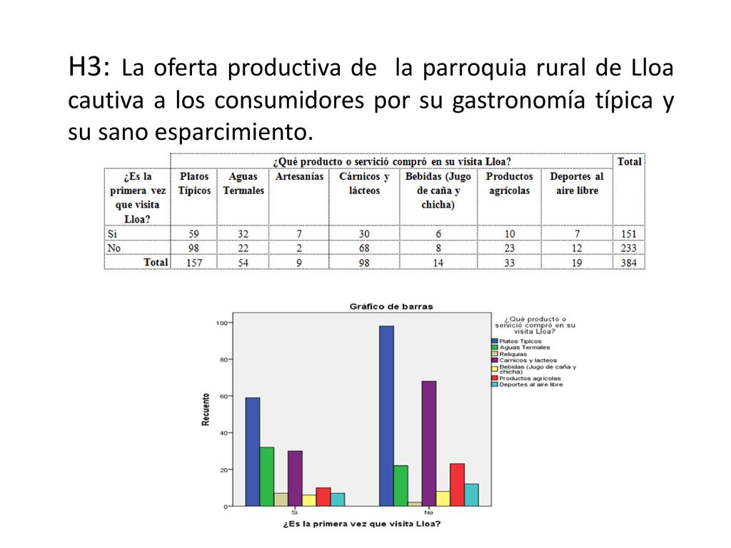 H3: La oferta productiva de la parroquia rural de Lloa cautiva a los consumidores por su gastronomía típica y su sano esparcimiento.