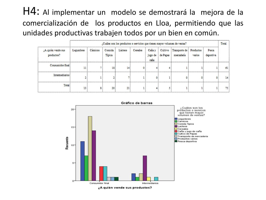 H4: Al implementar un modelo se demostrará la mejora de la comercialización de los productos en Lloa, permitiendo que las unidades productivas trabajen todos por un bien en común.
