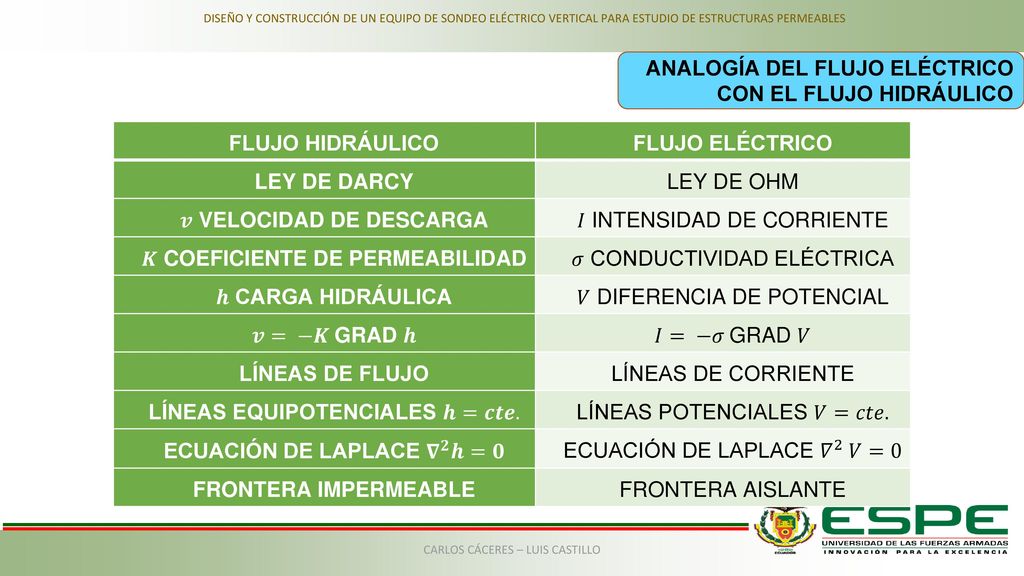 ANALOGÍA DEL FLUJO ELÉCTRICO CON EL FLUJO HIDRÁULICO FLUJO HIDRÁULICO