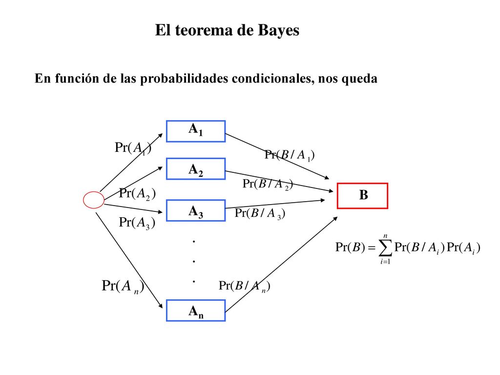 El teorema de Bayes En función de las probabilidades condicionales, nos queda . A1 A2 A3 An B