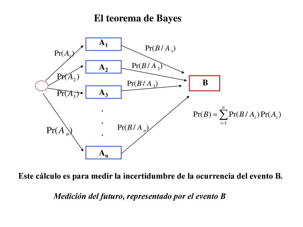 El teorema de Bayes A1 A2 B A3 An