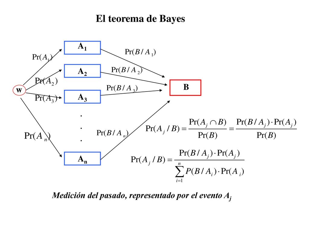 El teorema de Bayes A1 A2 B w A3 An
