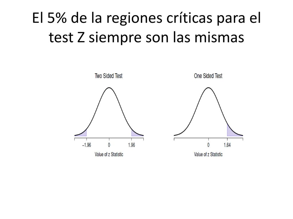 El 5% de la regiones críticas para el test Z siempre son las mismas