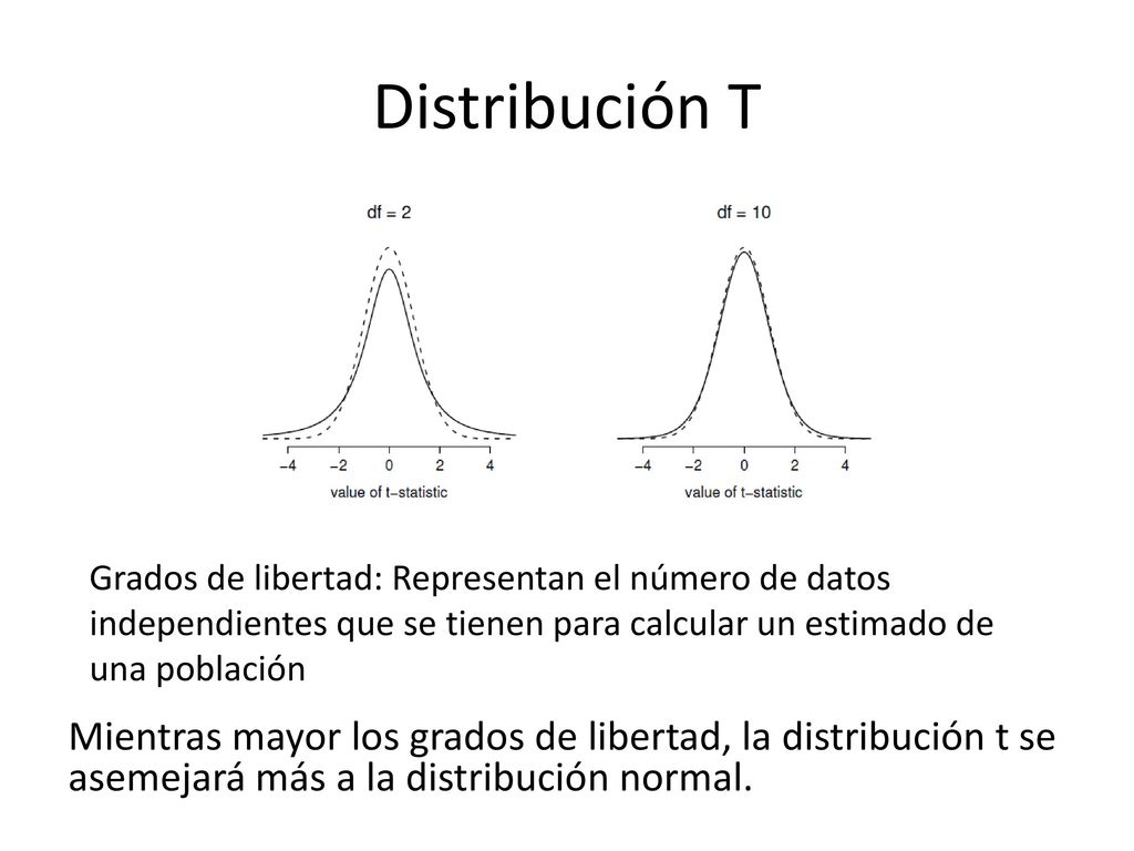 Distribución T Grados de libertad: Representan el número de datos independientes que se tienen para calcular un estimado de una población.