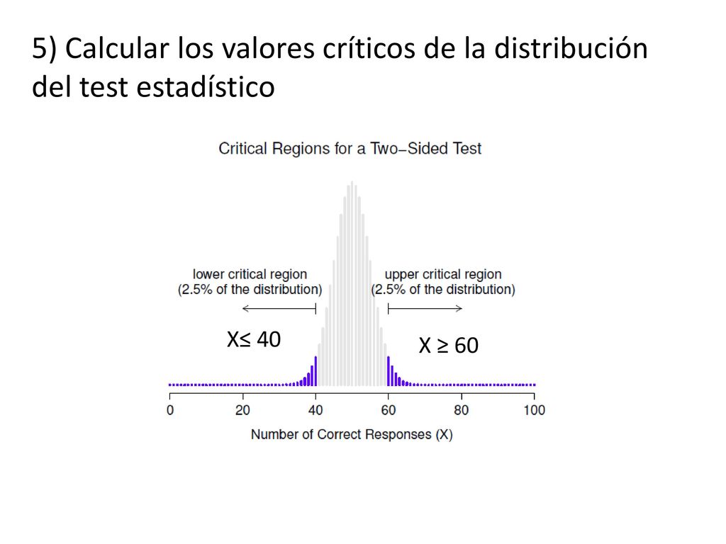 5) Calcular los valores críticos de la distribución del test estadístico