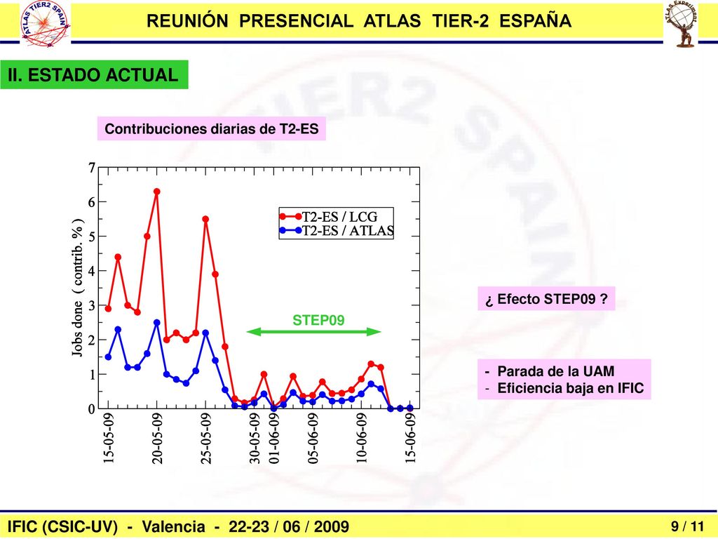II. ESTADO ACTUAL Contribuciones diarias de T2-ES ¿ Efecto STEP09