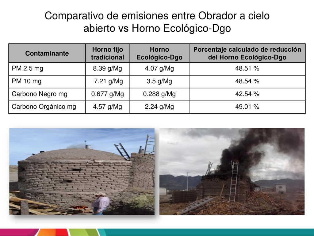 Comparativo de emisiones entre Obrador a cielo abierto vs Horno Ecológico-Dgo
