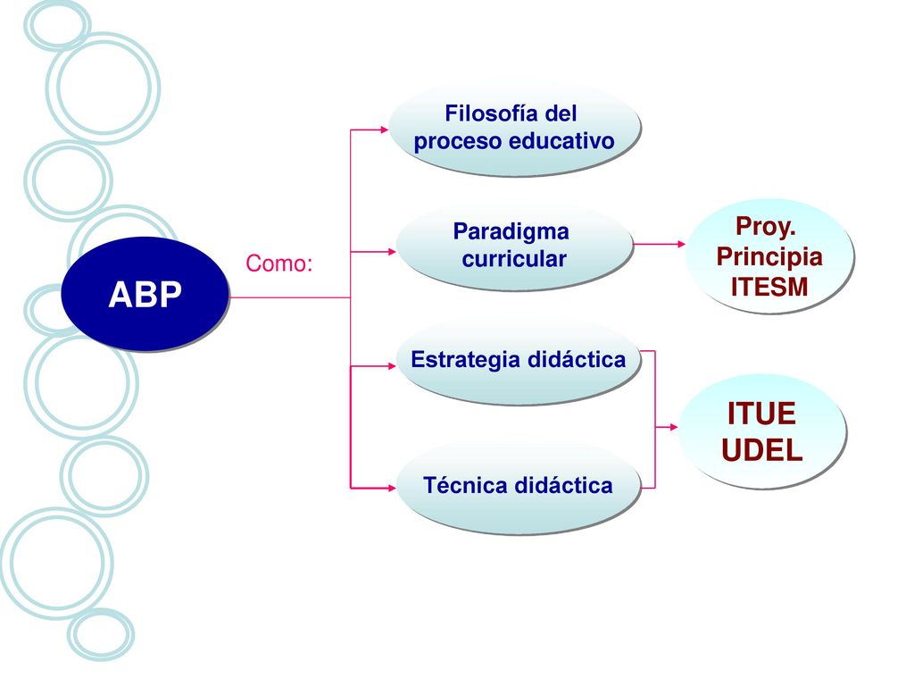 ABP ITUE UDEL Proy. Principia ITESM Filosofía del proceso educativo
