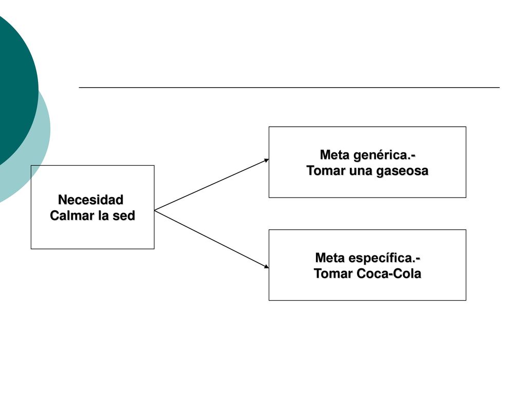 Necesidad Calmar la sed Meta genérica.- Tomar una gaseosa Meta específica.- Tomar Coca-Cola