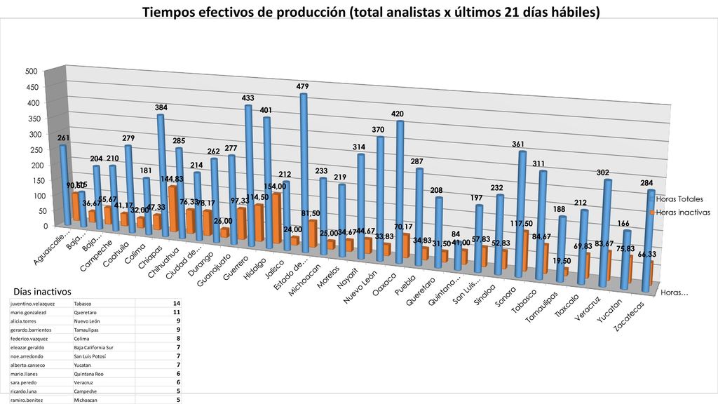 Tiempos efectivos de producción (total analistas x últimos 21 días hábiles)