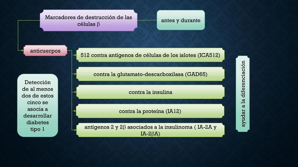 Marcadores de destrucción de las células  antes y durante