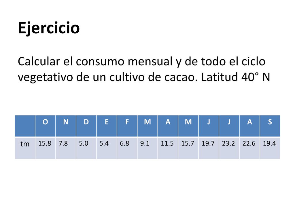 Ejercicio Calcular el consumo mensual y de todo el ciclo vegetativo de un cultivo de cacao. Latitud 40° N.