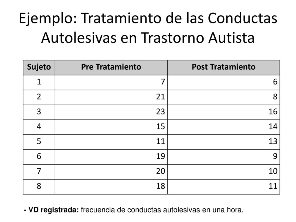 Ejemplo: Tratamiento de las Conductas Autolesivas en Trastorno Autista