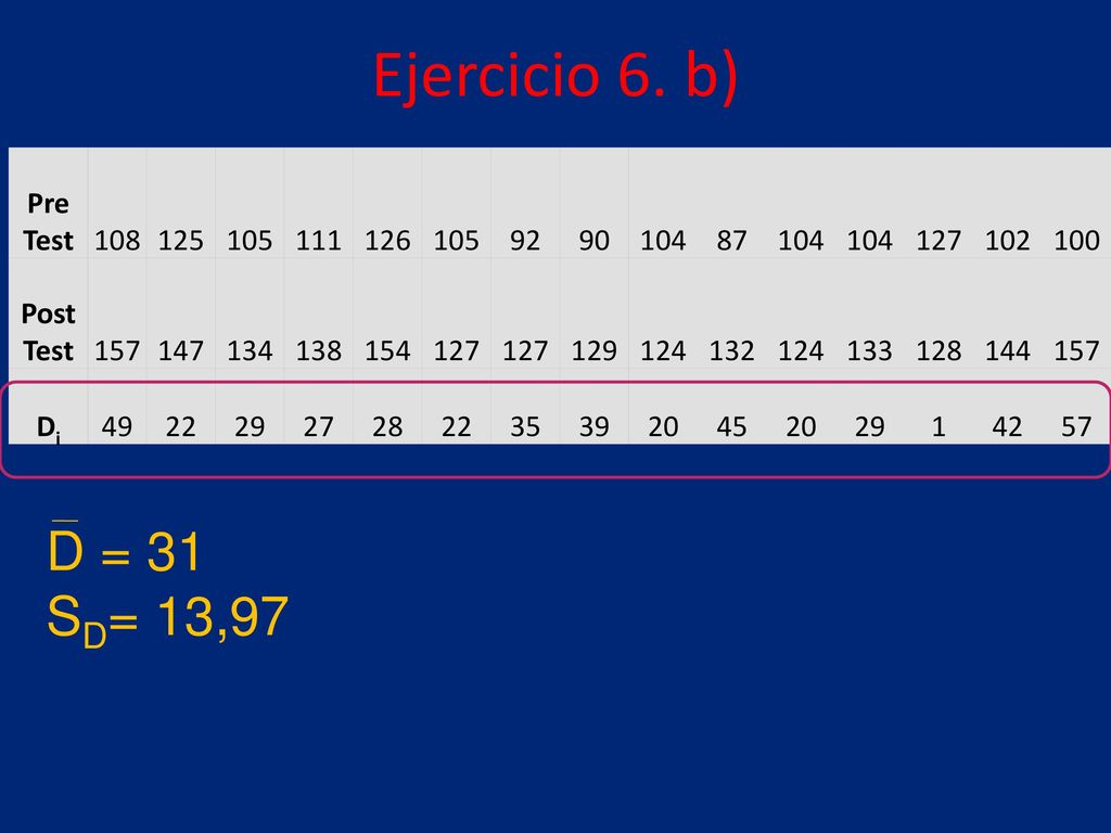 Ejercicio 6. b) D = 31 SD= 13,97 Pre Test
