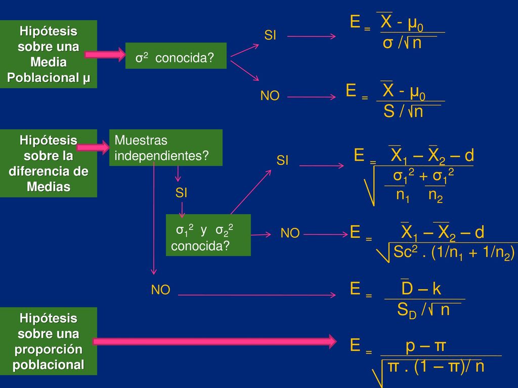 E = X - µ0 σ / n σ2 conocida E = X - µ0 S / n E = X1 – X2 – d