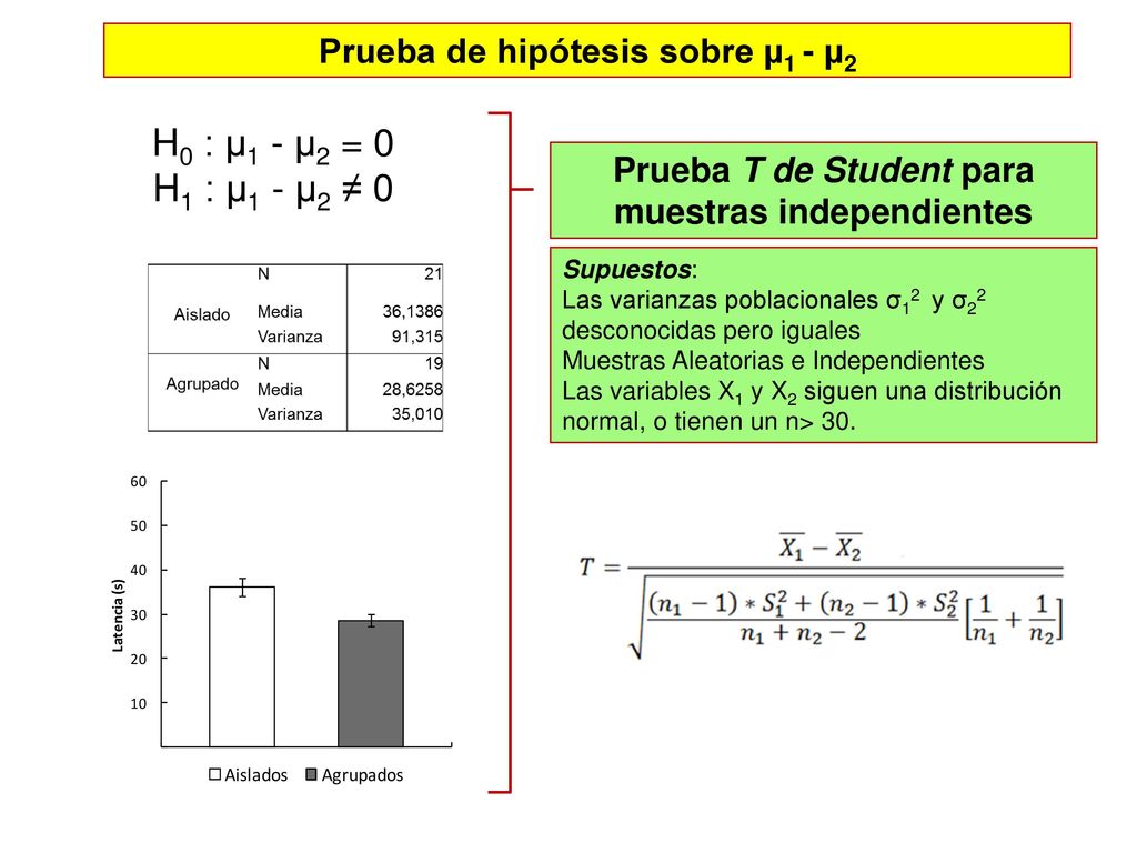 H0 : µ1 - µ2 = 0 H1 : µ1 - µ2 ≠ 0 Prueba de hipótesis sobre µ1 - µ2
