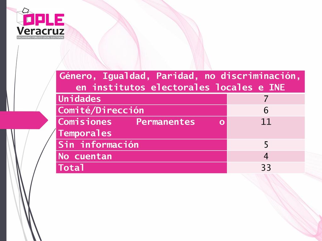 Género, Igualdad, Paridad, no discriminación, en institutos electorales locales e INE