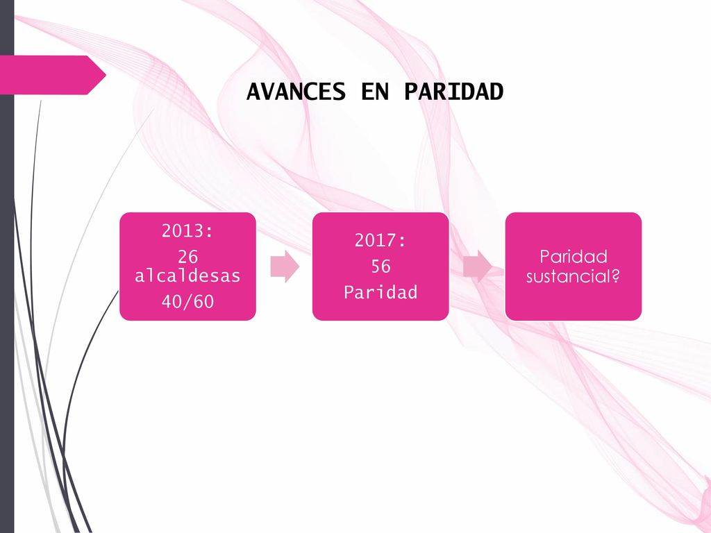 AVANCES EN PARIDAD 2013: 2017: 26 alcaldesas Paridad sustancial 56