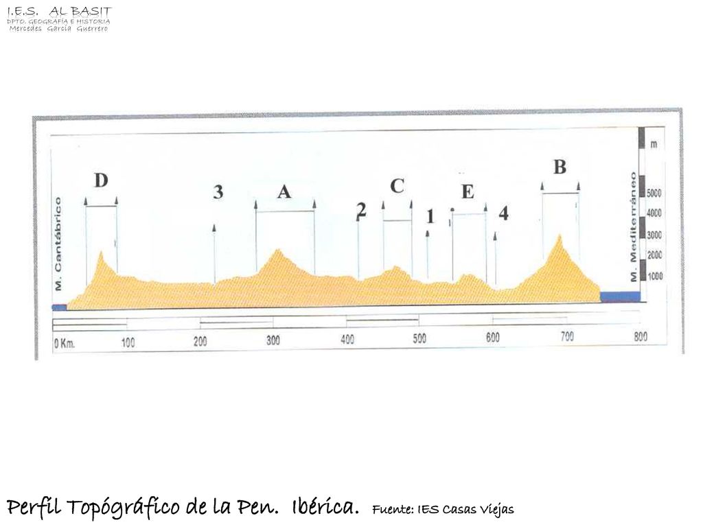 Perfil Topógráfico de la Pen. Ibérica. Fuente: IES Casas Viejas