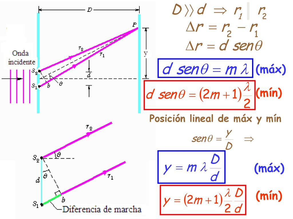 (máx) (mín) Posición lineal de máx y mín (máx) (mín)
