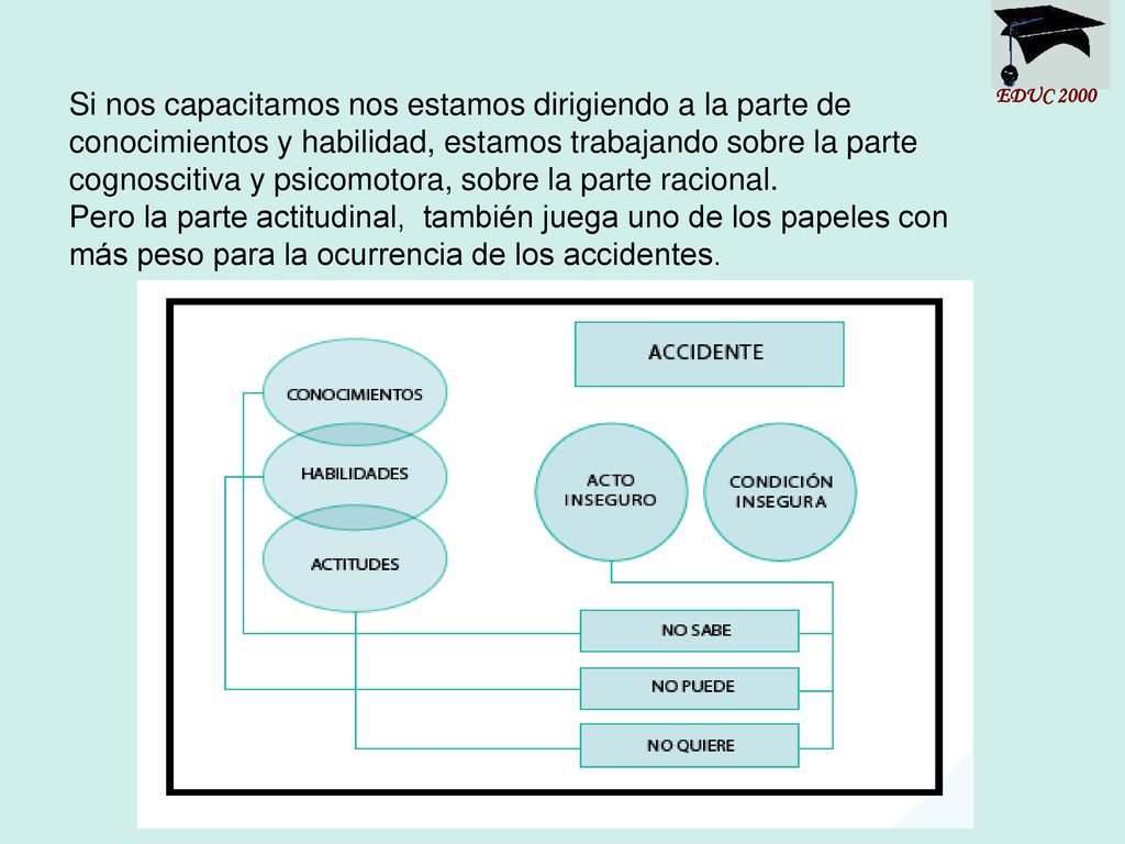 Si nos capacitamos nos estamos dirigiendo a la parte de conocimientos y habilidad, estamos trabajando sobre la parte cognoscitiva y psicomotora, sobre la parte racional. Pero la parte actitudinal, también juega uno de los papeles con más peso para la ocurrencia de los accidentes.
