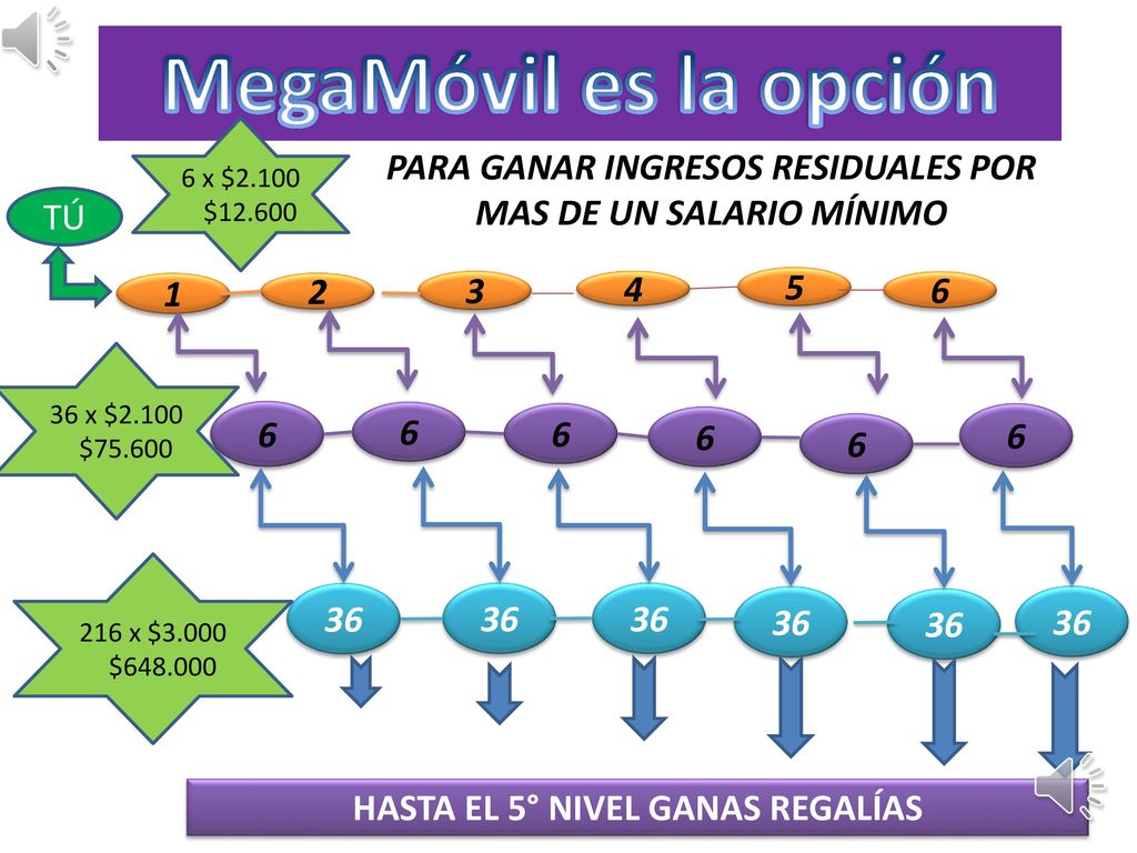 MegaMóvil es la opción 6 x $ $ PARA GANAR INGRESOS RESIDUALES POR MAS DE UN SALARIO MÍNIMO.