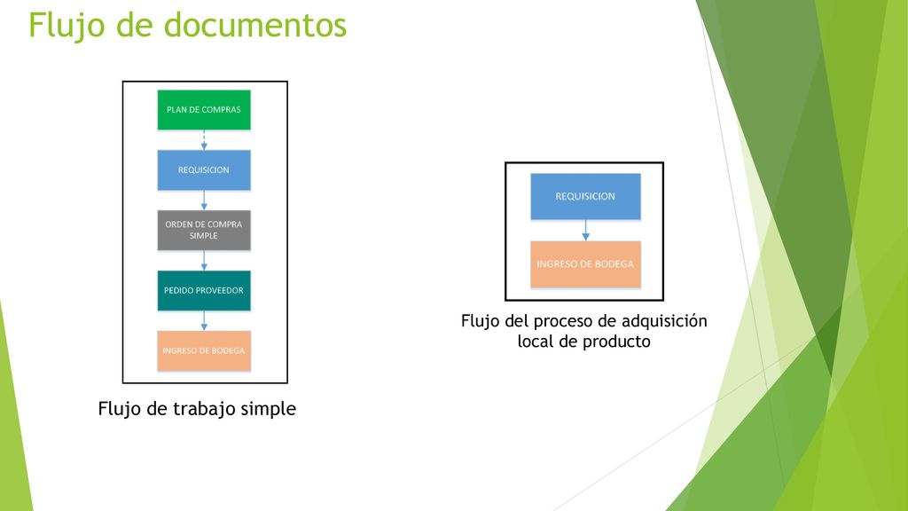Flujo del proceso de adquisición local de producto