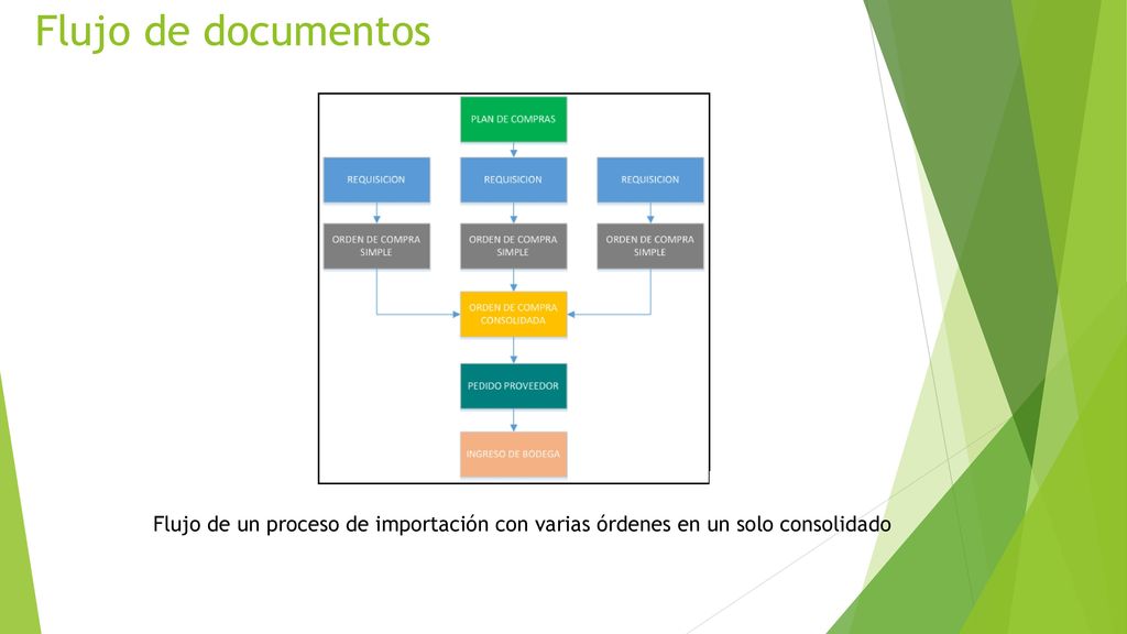 Flujo de documentos Flujo de un proceso de importación con varias órdenes en un solo consolidado