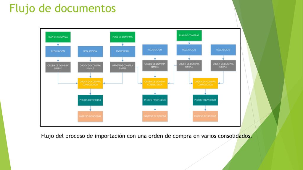 Flujo de documentos Flujo del proceso de importación con una orden de compra en varios consolidados.