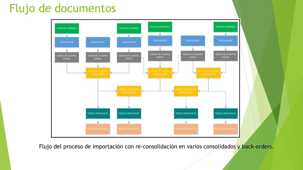 Flujo de documentos Flujo del proceso de importación con re-consolidación en varios consolidados y back-orders.